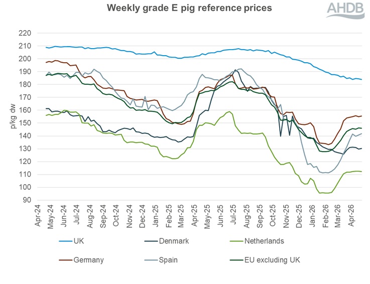 A line graph showing EU grade E pig prices from 21 April 2024 to 26 April 2026.